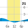 The Narrows, Harris tide chart for Wednesday, January 21, 2026