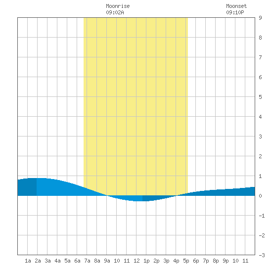 The Narrows, Harris tide chart for Thursday, January 22, 2026