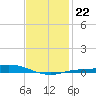 The Narrows, Harris tide chart for Thursday, January 22, 2026