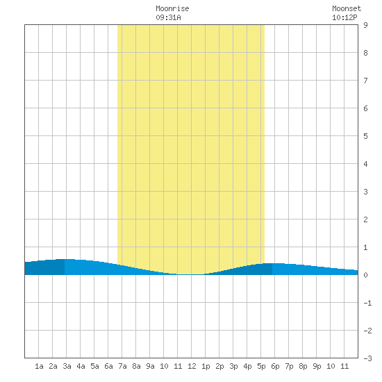 The Narrows, Harris tide chart for Friday, January 23, 2026