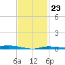 The Narrows, Harris tide chart for Friday, January 23, 2026