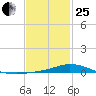 The Narrows, Harris tide chart for Sunday, January 25, 2026