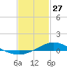 The Narrows, Harris tide chart for Tuesday, January 27, 2026