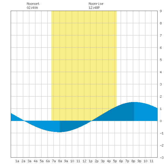 The Narrows, Harris tide chart for Wednesday, January 28, 2026