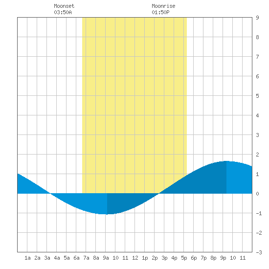 The Narrows, Harris tide chart for Thursday, January 29, 2026