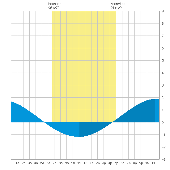 The Narrows, Harris tide chart for Friday, January 2, 2026