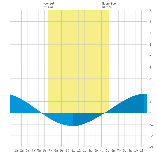 The Narrows, Harris tide chart for Saturday, January 31, 2026