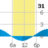 The Narrows, Harris tide chart for Saturday, January 31, 2026