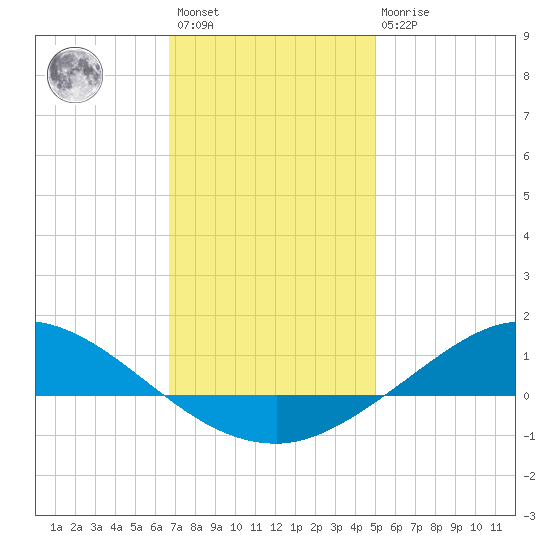 The Narrows, Harris tide chart for Saturday, January 3, 2026