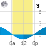 The Narrows, Harris tide chart for Saturday, January 3, 2026