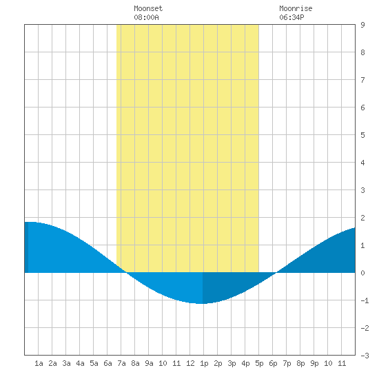 The Narrows, Harris tide chart for Sunday, January 4, 2026