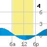 The Narrows, Harris tide chart for Sunday, January 4, 2026