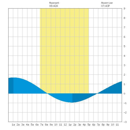 The Narrows, Harris tide chart for Monday, January 5, 2026