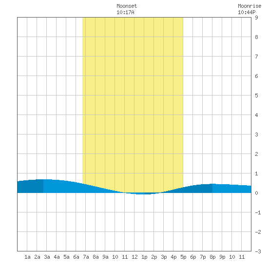 The Narrows, Harris tide chart for Thursday, January 8, 2026
