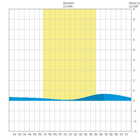 The Narrows, Harris tide chart for Friday, January 9, 2026