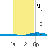 The Narrows, Harris tide chart for Friday, January 9, 2026