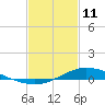 The Narrows, Harris tide chart for Wednesday, February 11, 2026