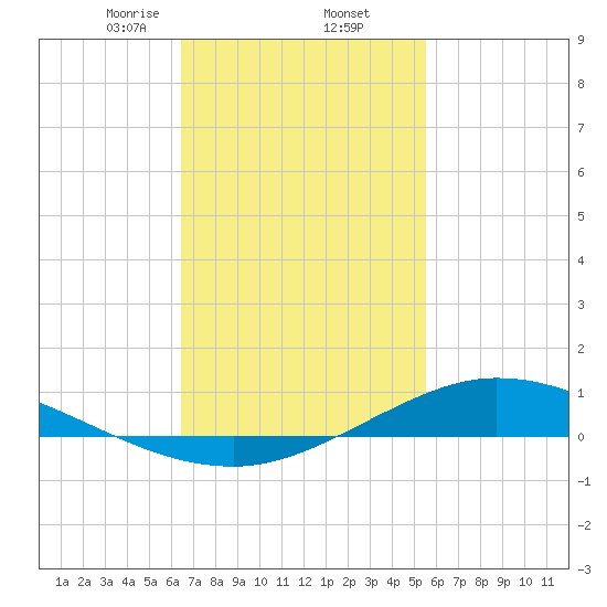 The Narrows, Harris tide chart for Thursday, February 12, 2026