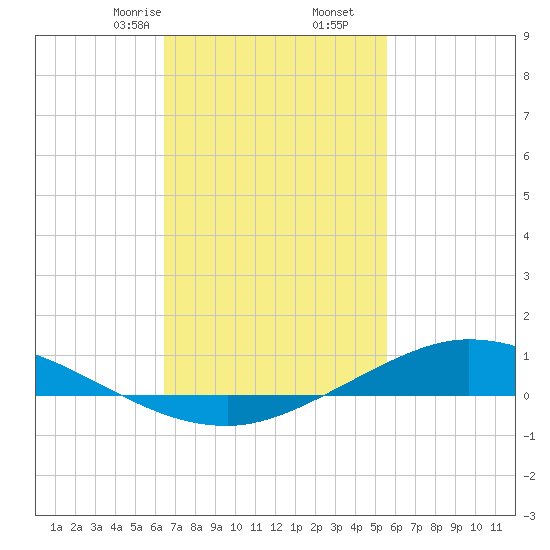 The Narrows, Harris tide chart for Friday, February 13, 2026