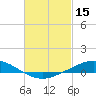 The Narrows, Harris tide chart for Sunday, February 15, 2026