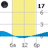 The Narrows, Harris tide chart for Tuesday, February 17, 2026