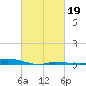 The Narrows, Harris tide chart for Thursday, February 19, 2026