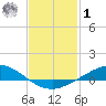 The Narrows, Harris tide chart for Sunday, February 1, 2026