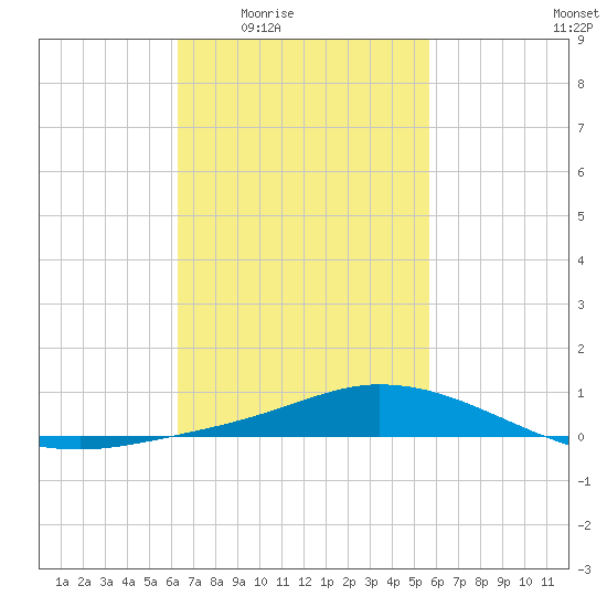 The Narrows, Harris tide chart for Sunday, February 22, 2026