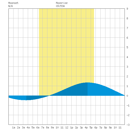The Narrows, Harris tide chart for Monday, February 23, 2026
