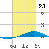 The Narrows, Harris tide chart for Monday, February 23, 2026