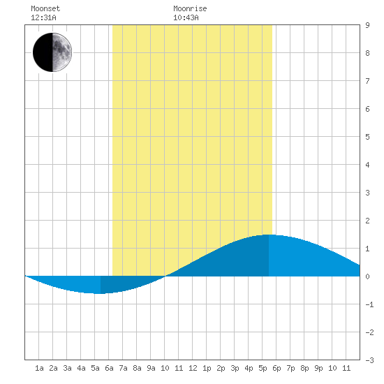 The Narrows, Harris tide chart for Tuesday, February 24, 2026