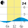 The Narrows, Harris tide chart for Tuesday, February 24, 2026