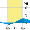 The Narrows, Harris tide chart for Wednesday, February 25, 2026