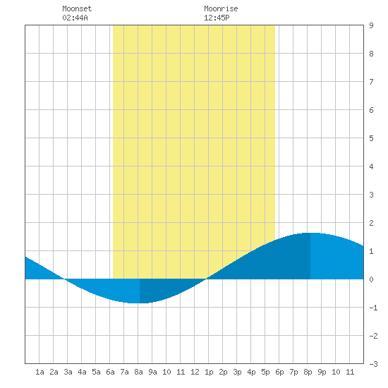 The Narrows, Harris tide chart for Thursday, February 26, 2026