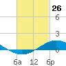 The Narrows, Harris tide chart for Thursday, February 26, 2026