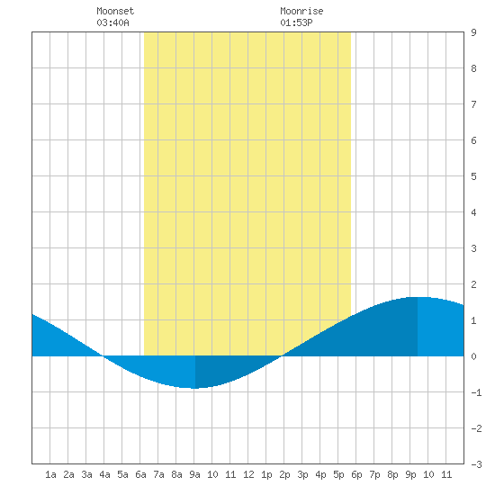 The Narrows, Harris tide chart for Friday, February 27, 2026