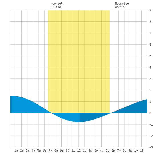 The Narrows, Harris tide chart for Monday, February 2, 2026