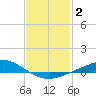 The Narrows, Harris tide chart for Monday, February 2, 2026