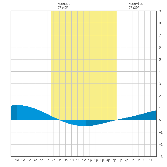 The Narrows, Harris tide chart for Tuesday, February 3, 2026