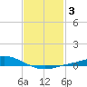 The Narrows, Harris tide chart for Tuesday, February 3, 2026