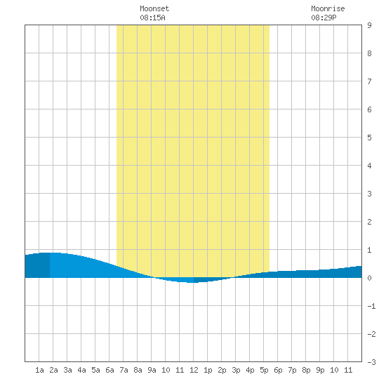 The Narrows, Harris tide chart for Wednesday, February 4, 2026