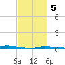 The Narrows, Harris tide chart for Thursday, February 5, 2026