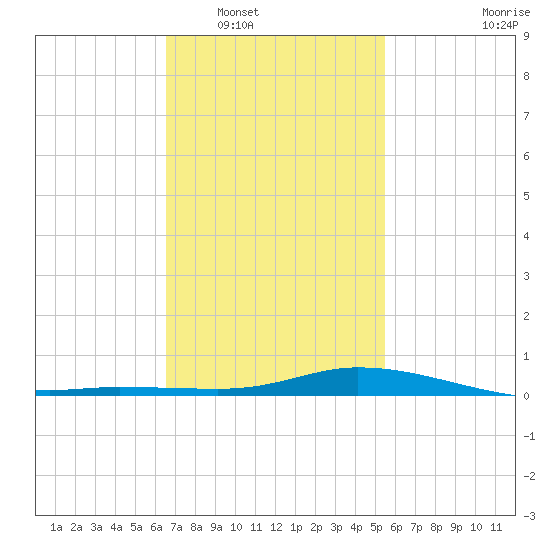The Narrows, Harris tide chart for Friday, February 6, 2026