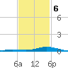 The Narrows, Harris tide chart for Friday, February 6, 2026