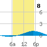 The Narrows, Harris tide chart for Sunday, February 8, 2026