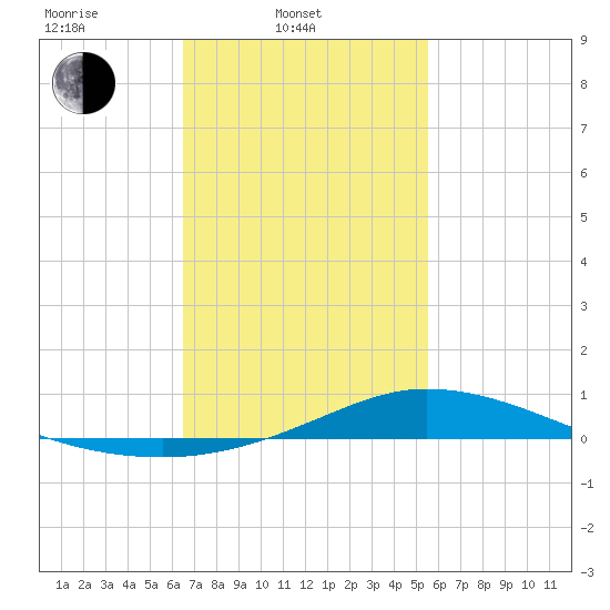 The Narrows, Harris tide chart for Monday, February 9, 2026