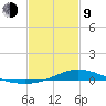 The Narrows, Harris tide chart for Monday, February 9, 2026