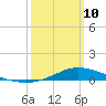 The Narrows, Harris tide chart for Tuesday, March 10, 2026