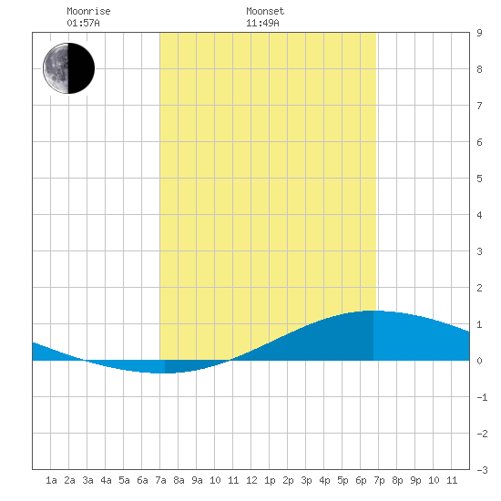 The Narrows, Harris tide chart for Wednesday, March 11, 2026