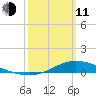 The Narrows, Harris tide chart for Wednesday, March 11, 2026